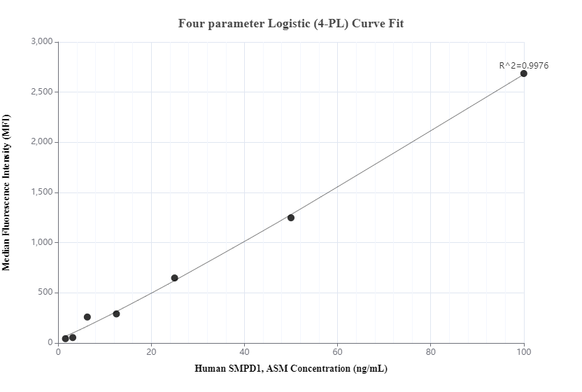 Cytometric bead array standard curve of MP00478-2